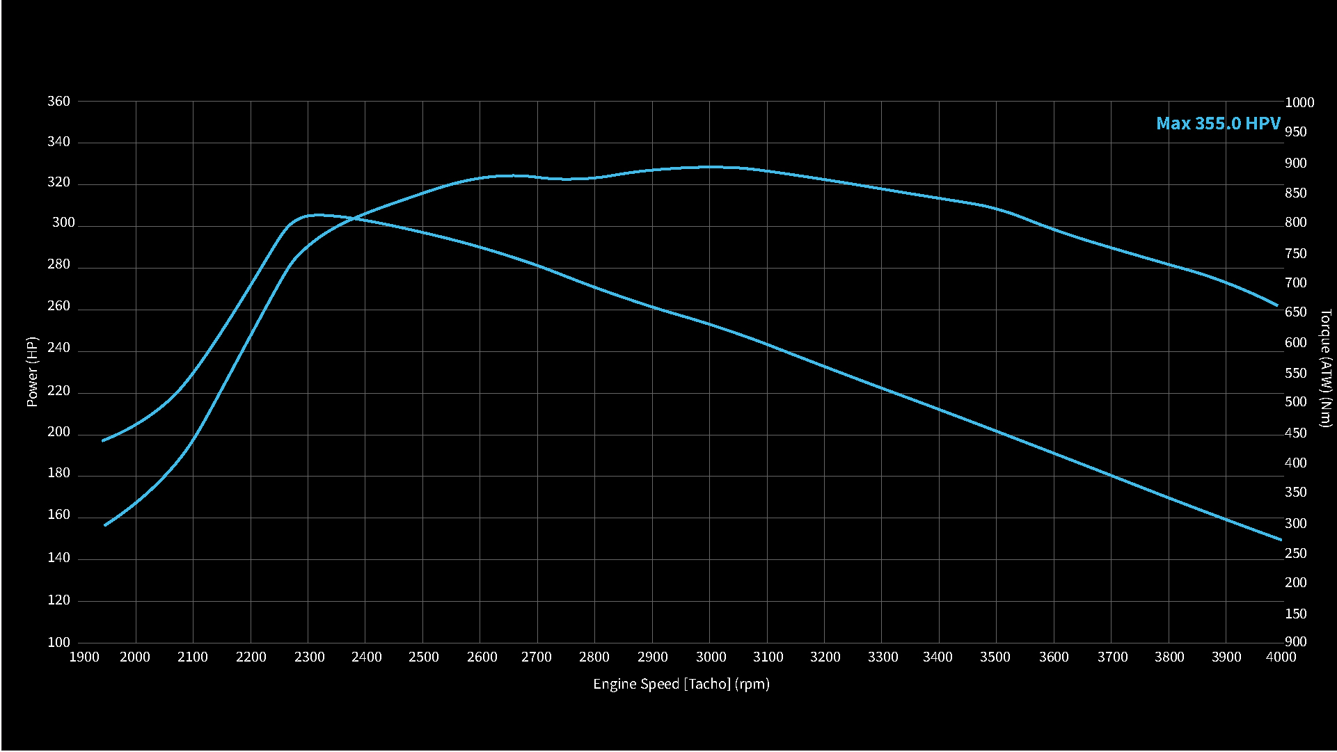 Dyno chart 4